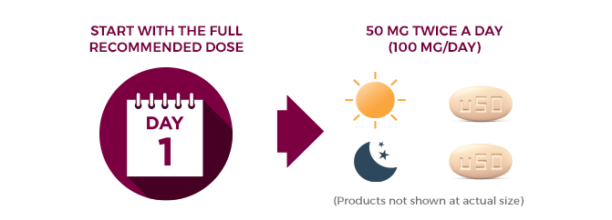 BRIVIACT® (brivaracetam) CV dosing chart